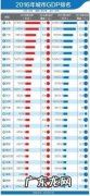 全国城市人均gdp排名 全国城市gdp排名