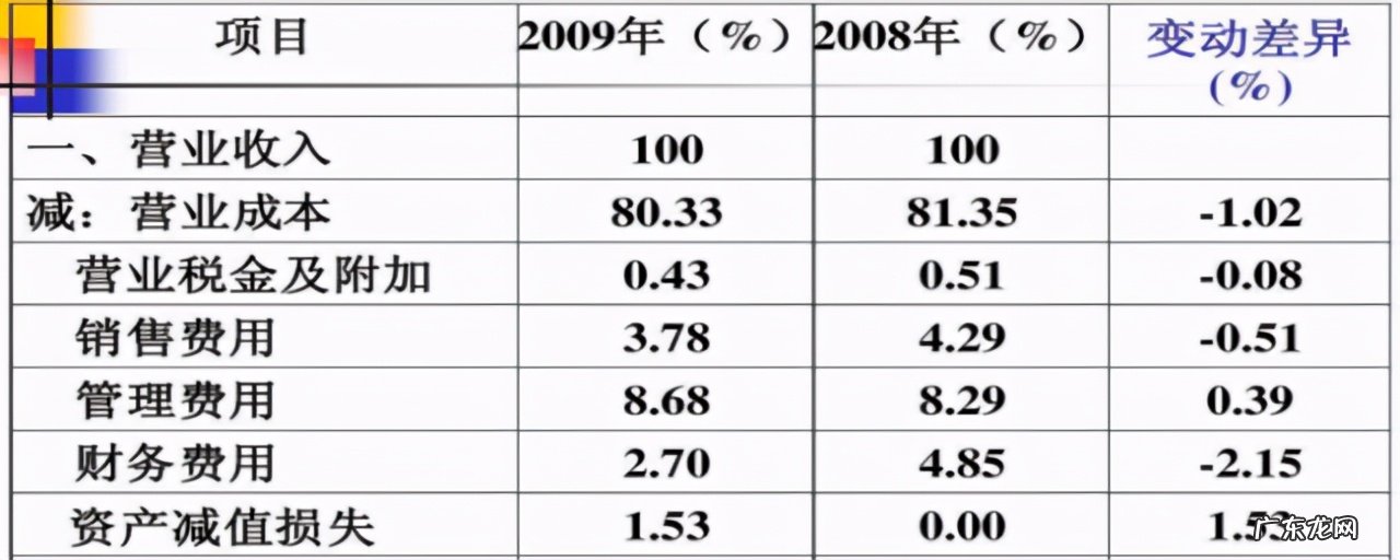 营业项目税务风险分析 营业成本包括哪些