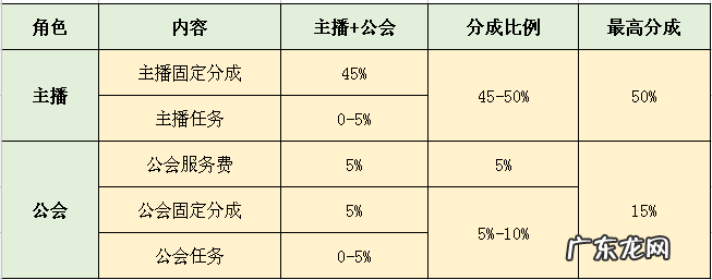 直播打赏主播怎么分配(抖音直播提成比例)