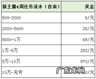 直播打赏主播怎么分配(抖音直播提成比例)