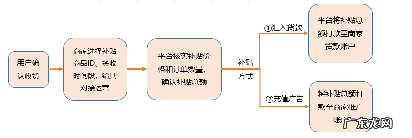 果园活动报名流程及条件 拼多多商家如何参加果园活动