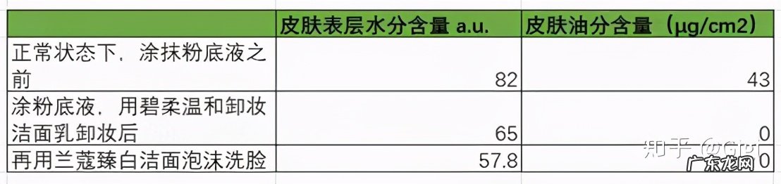 卸妆油卸妆后还要用洗面奶吗?怎么卸妆不伤皮肤?