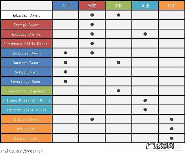 boost哪款鞋脚感最好，休闲穿？