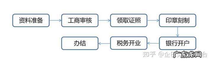 注册流程及费用 注册公司都需要什么