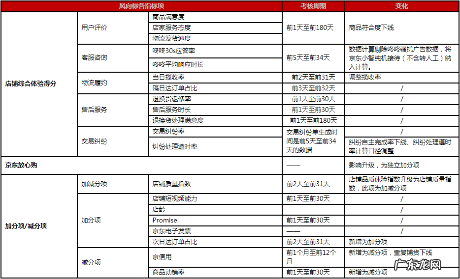 京东风向标提升技巧 京东店铺风向标突然变0怎么回事