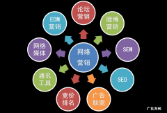 网络营销的8个方面 互联网销售主要是做什么的