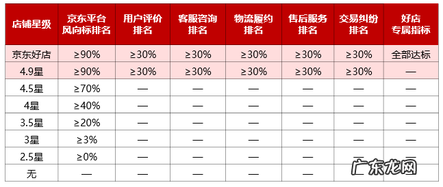 京东风向标低于20不能续签吗，京东风向标多少达标？