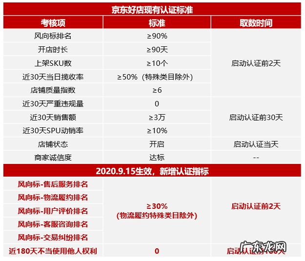 京东风向标低于20不能续签吗，京东风向标多少达标？
