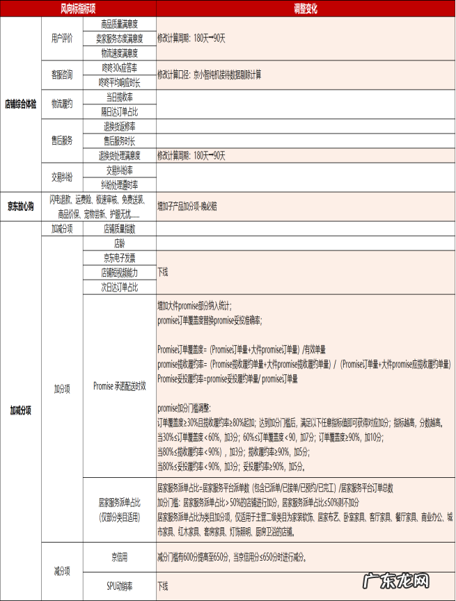 京东风向标低于20不能续签吗，京东风向标多少达标？
