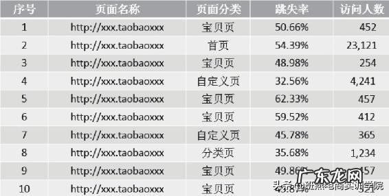 降低跳失率提高转化率的方法 京东店铺跳失率多少正常