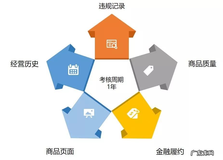 京信用主要构成指标讲解 京东信用分多少正常
