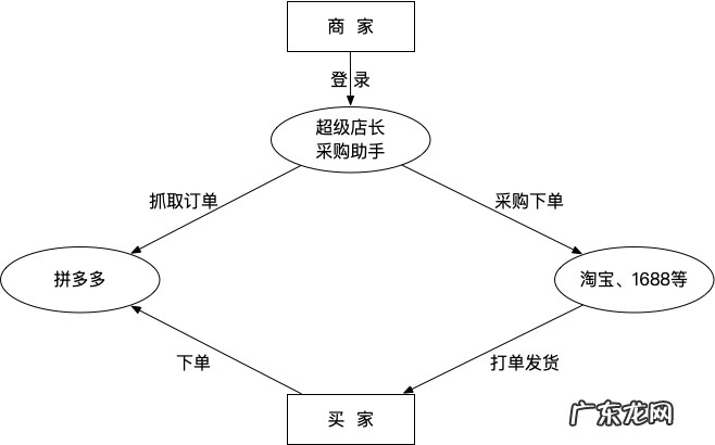 拼多多如何零成本开店？一次讲清楚