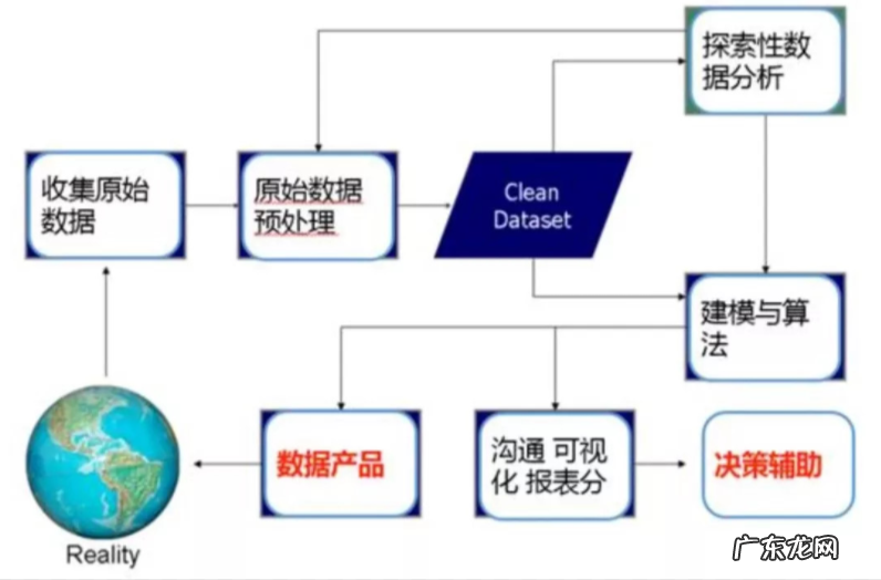 数据分析思路流程 如何分析数据