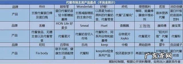 营养价值不如外卖？代餐食品收割智商税
