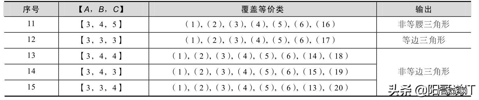 十九 全程软件测试:测试用例设计—等价类划分法——读书笔记