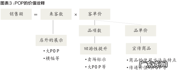 pop是什么意思?怎么制作pop?