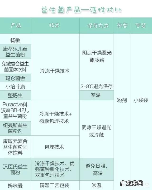 哪些益生菌给孩子吃比较好