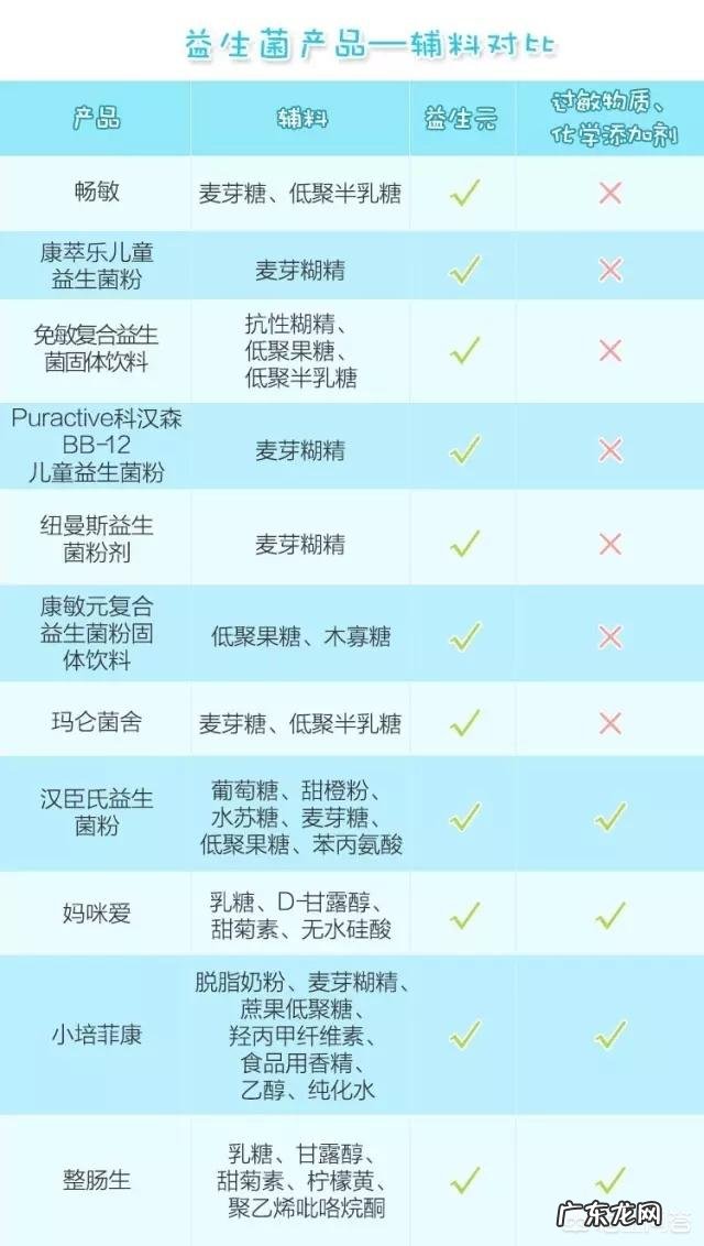 哪些益生菌给孩子吃比较好