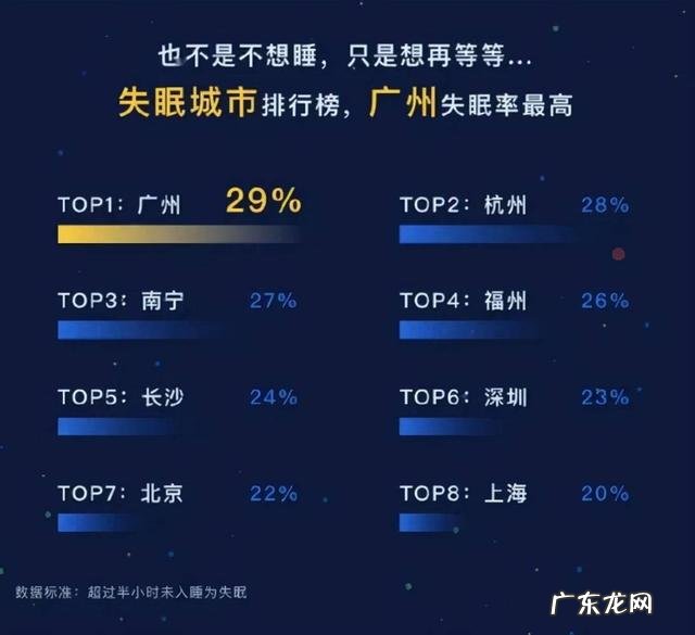 中国最容易失眠的城市 中国失眠城市排行榜