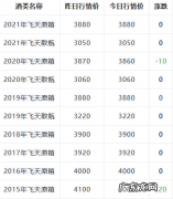 飞天茅台今日价格行情 飞天茅台多少钱
