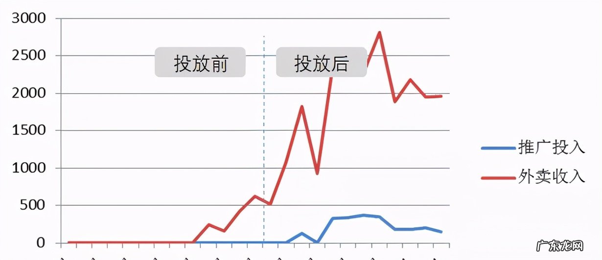 外卖商家如何提高单量？有什么方法技巧？