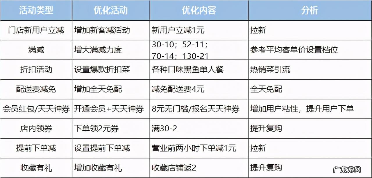 外卖商家如何提高单量？有什么方法技巧？