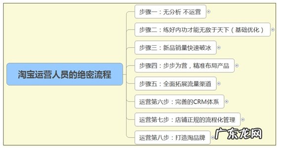 淘宝运营详细思路流程 淘宝网店如何运营