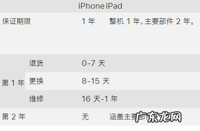 苹果有限保修是什么意思?一年保修包含哪些?