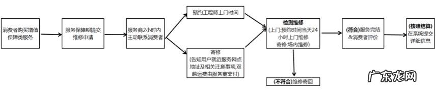 天猫意外保修是什么意思？怎么申请？