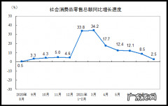 国家统计局：2021年8月份社会消费品零售总额34395亿元，同比增长2.5%