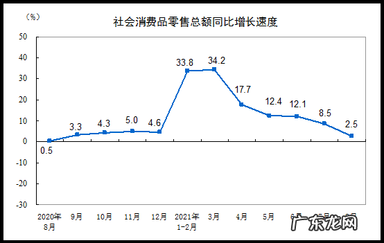 国家统计局:2021年8月份社会消费品零售总额34395亿元,同比增长2.5%