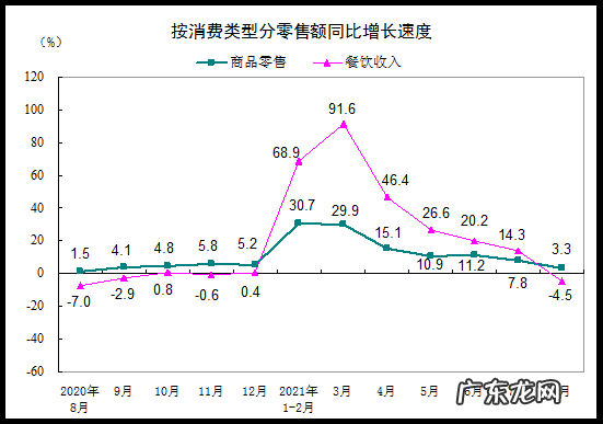 国家统计局:2021年8月份社会消费品零售总额34395亿元,同比增长2.5%