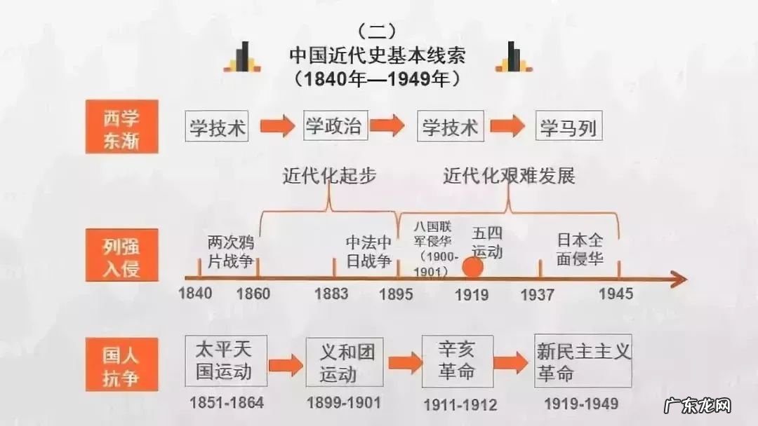 高考历史各朝各代时间轴 时间轴是什么