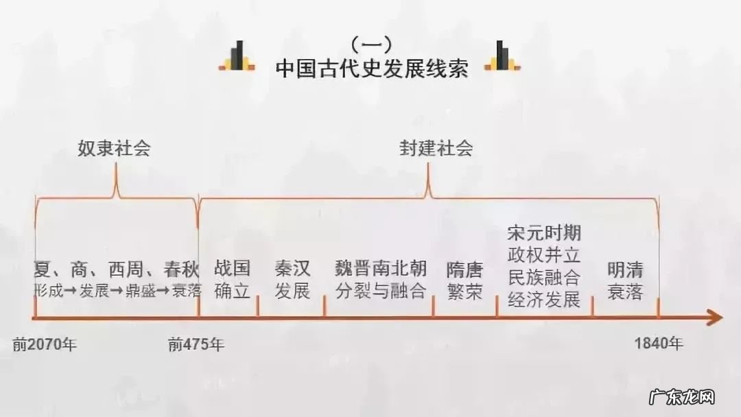 高考历史各朝各代时间轴 时间轴是什么