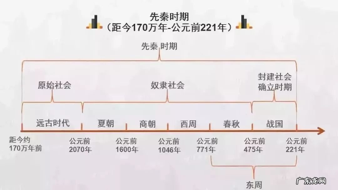 高考历史各朝各代时间轴 时间轴是什么
