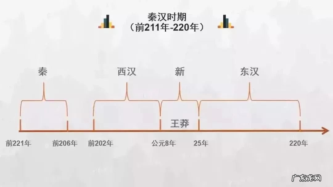 高考历史各朝各代时间轴 时间轴是什么