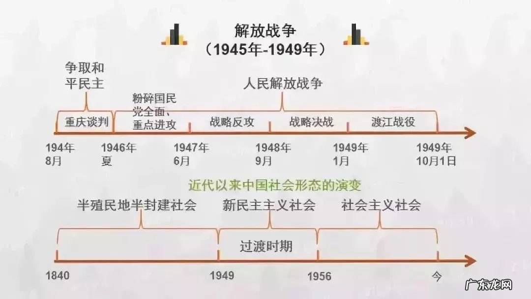 高考历史各朝各代时间轴 时间轴是什么