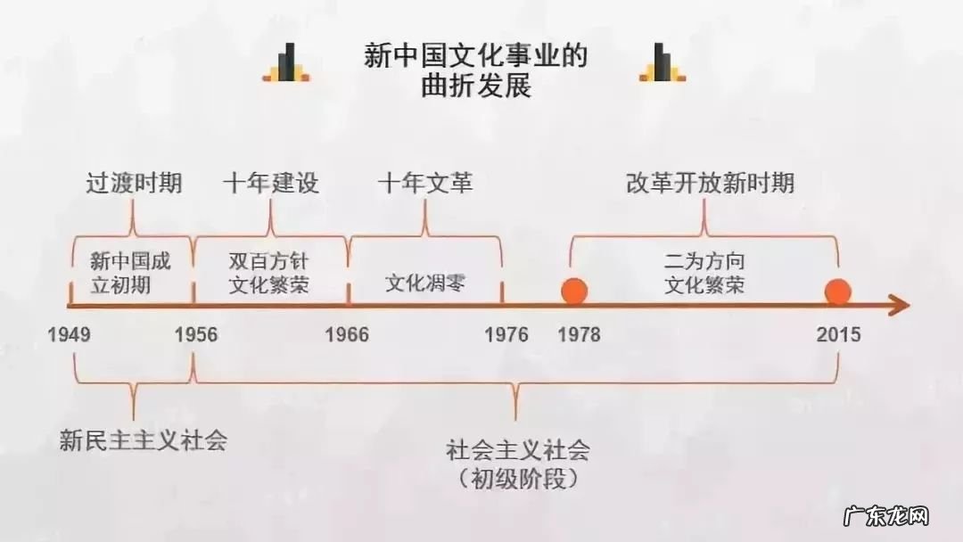 高考历史各朝各代时间轴 时间轴是什么