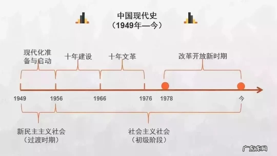 高考历史各朝各代时间轴 时间轴是什么
