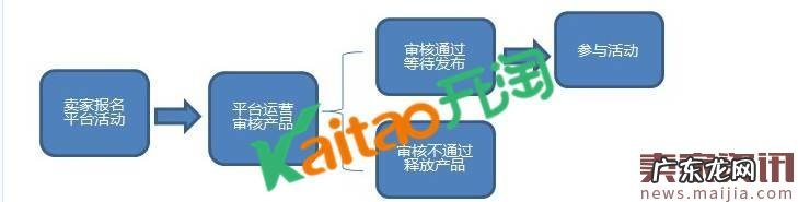 速卖通品牌闪购操作步骤