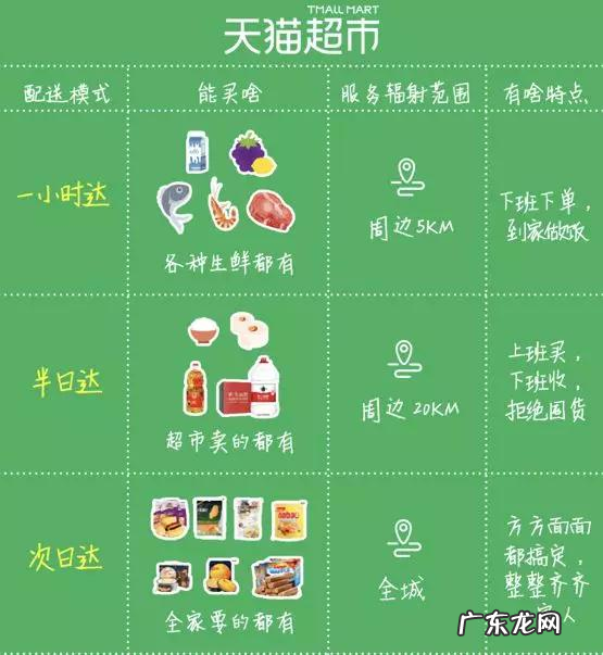 天猫超市1小时达怎么样？是真的么？