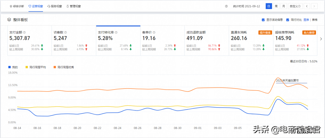 淘宝运营干货分享 怎么做好淘宝运营