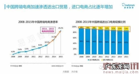揭秘中国跨境电商背后的发展数据