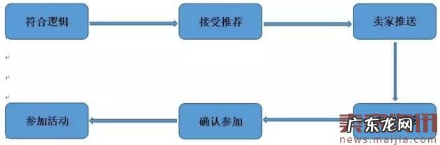 亚马逊秒杀流程介绍