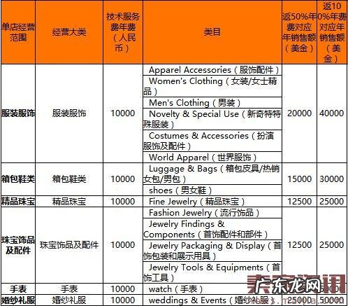 2017年速卖通年费是多少？