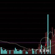 高效实用的成交量选股公式介绍 成交量公式有什么用