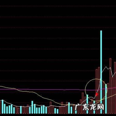 高效实用的成交量选股公式介绍 成交量公式有什么用