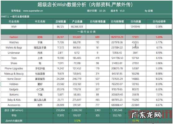 Wish 10月销售数据大揭秘!