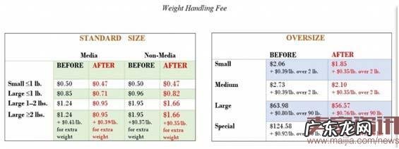亚马逊这些政策变化,你要知道！