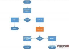 速卖通纠纷提交和协商的流程介绍